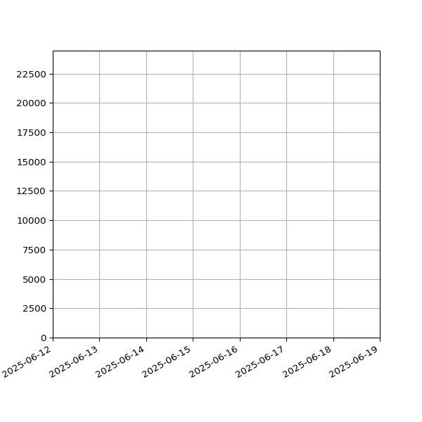 Graph of Total File Size against time
