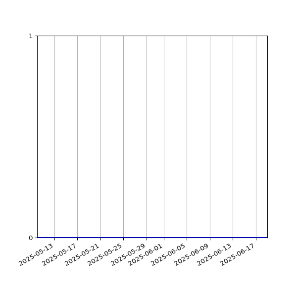 Graph of Activity Files against time