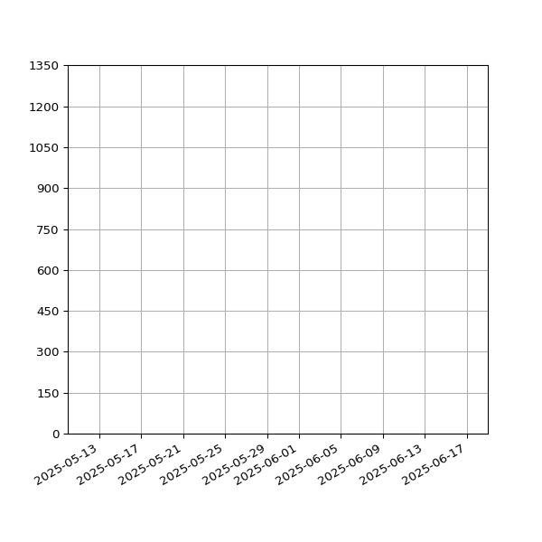 Graph of Total File Size against time