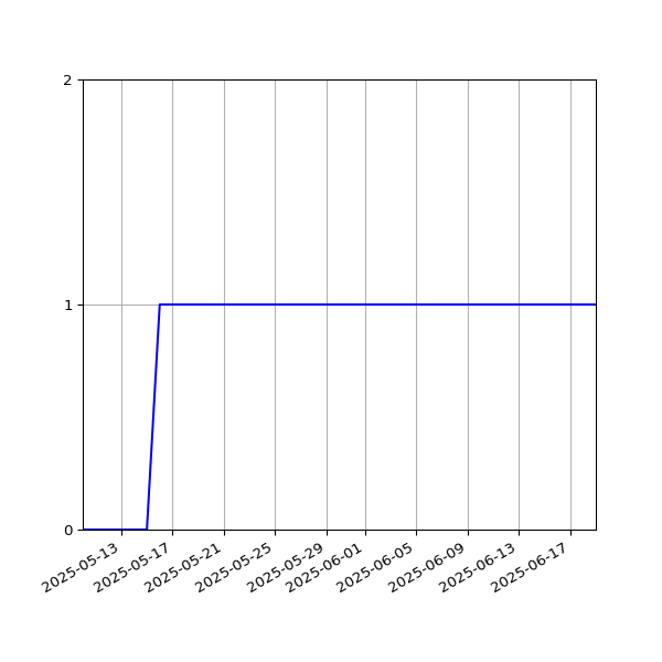 Graph of Files where XML is not well-formed against time