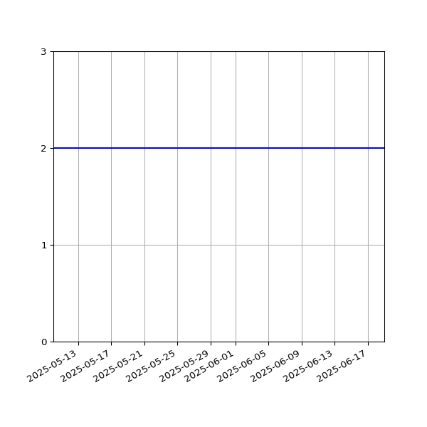 Graph of Organisation Files against time