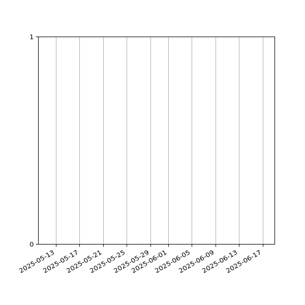 Graph of Files failing schema validation against time