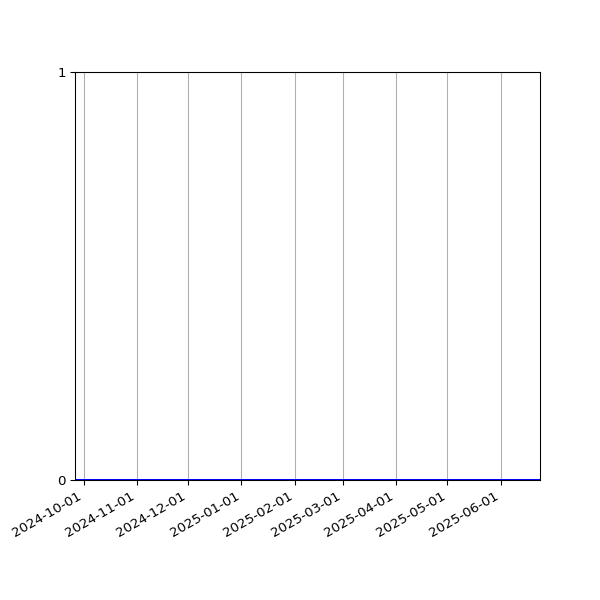 Graph of Activity Files against time