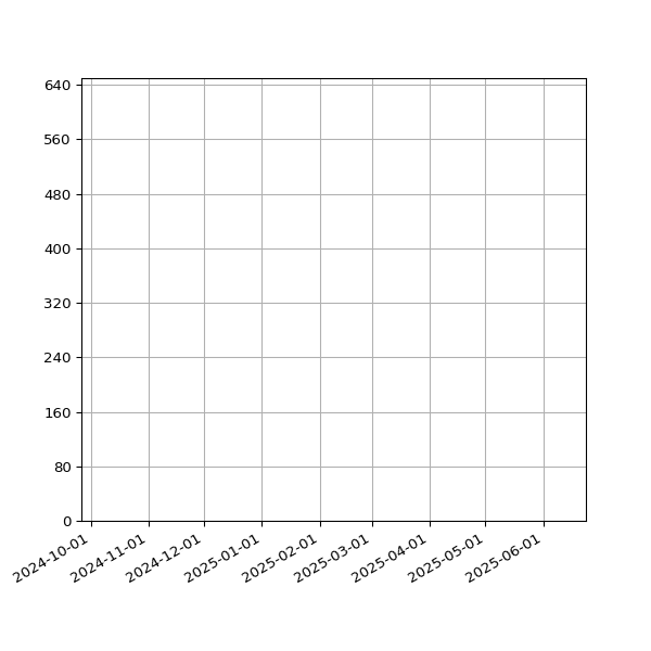 Graph of Total File Size against time