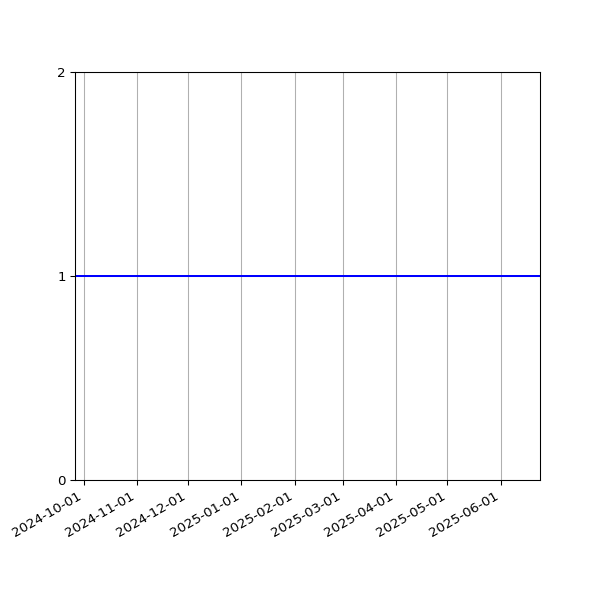 Graph of Files per version against time