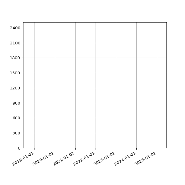 Graph of Total File Size against time