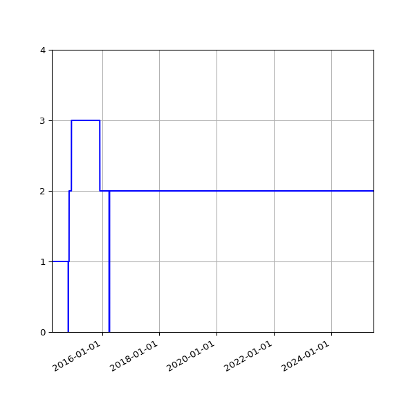 Graph of Activities against time