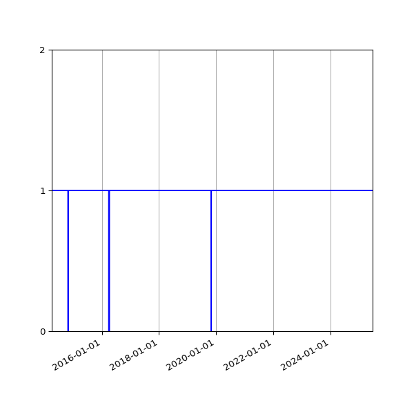Graph of Activity Files against time