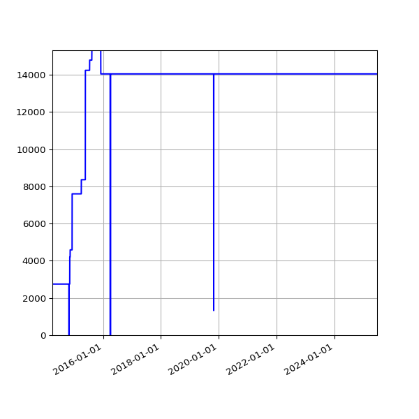 Graph of Total File Size against time
