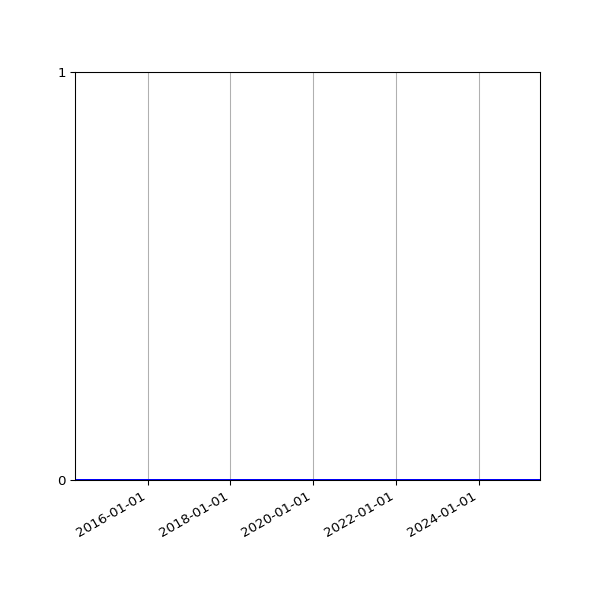 Graph of Files where XML is not well-formed against time
