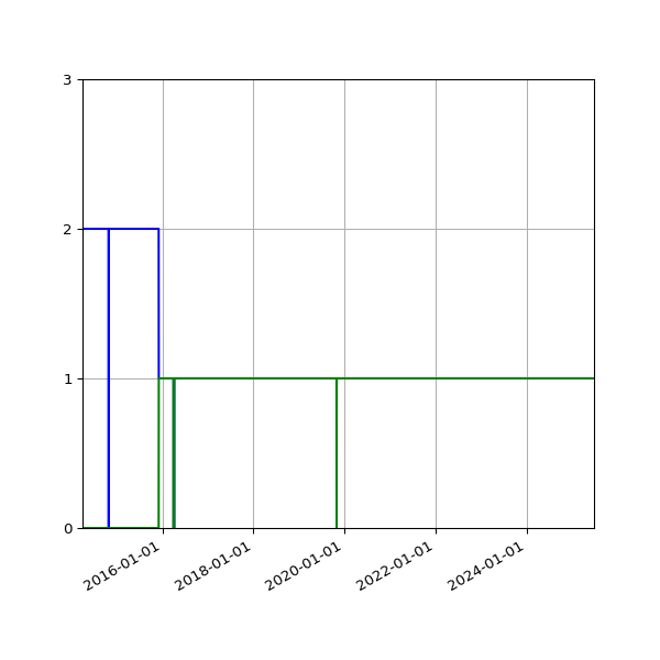 Graph of Files per version against time