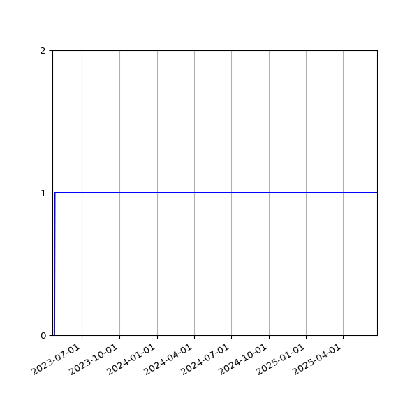 Graph of Activity Files against time