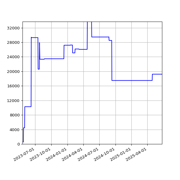 Graph of Total File Size against time