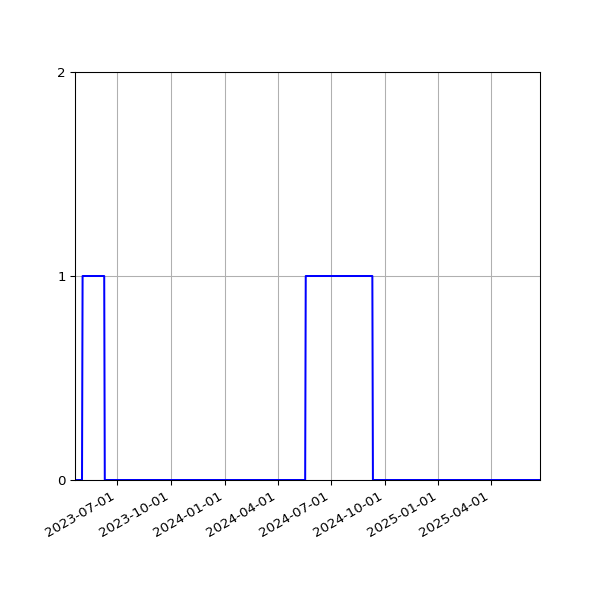 Graph of Files failing schema validation against time