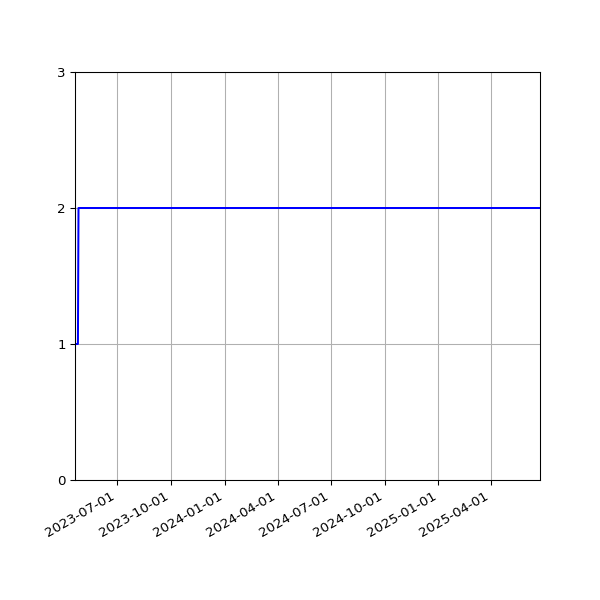 Graph of Files per version against time