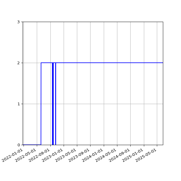 Graph of Activities against time