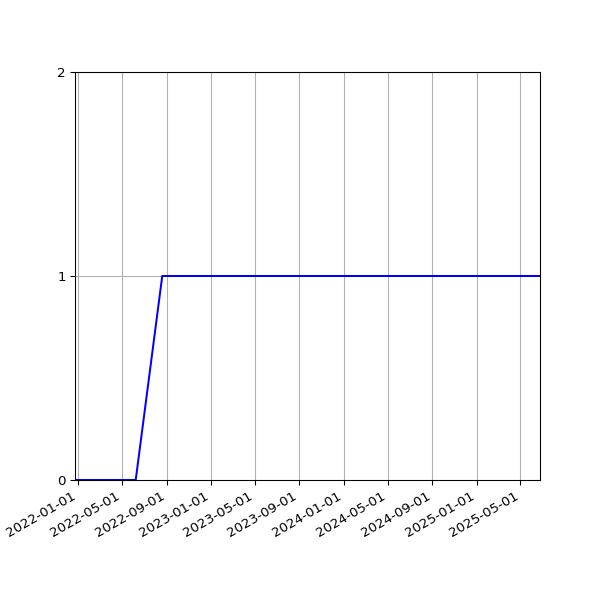 Graph of Activity Files against time
