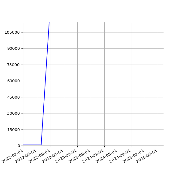 Graph of Total File Size against time
