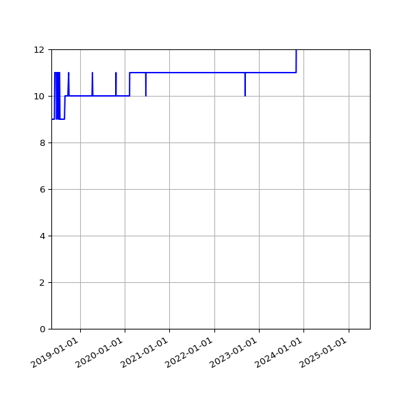Graph of Activity Files against time