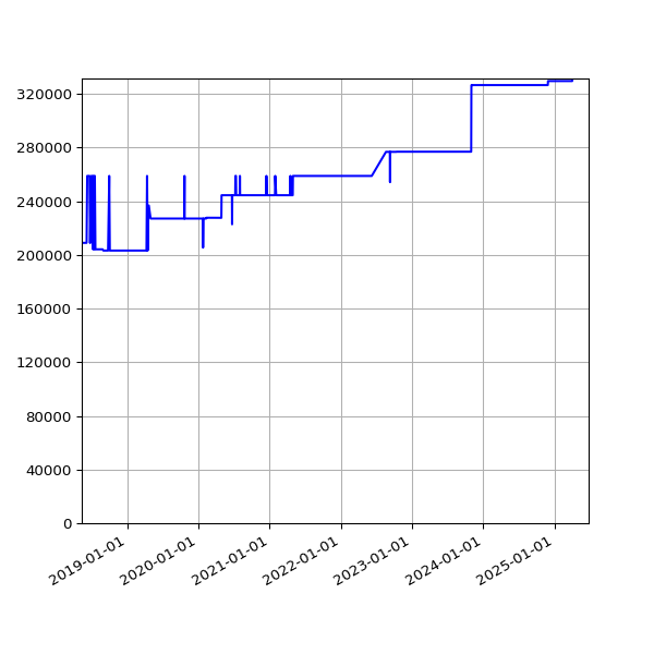 Graph of Total File Size against time