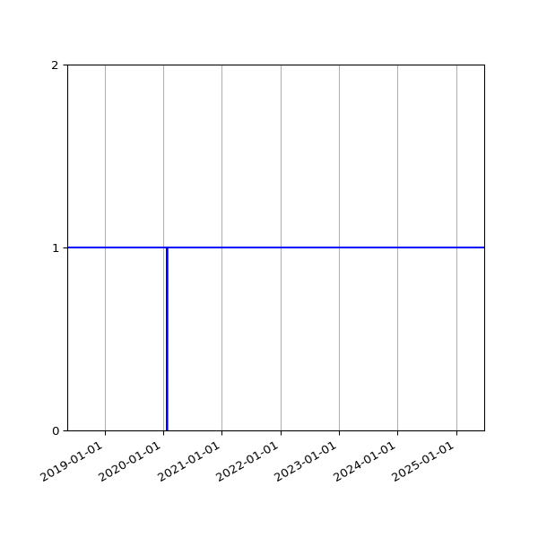 Graph of Organisation Files against time