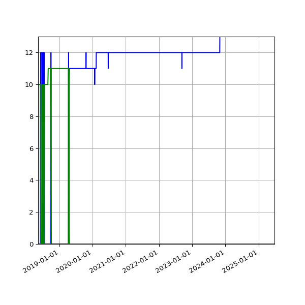 Graph of Files per version against time