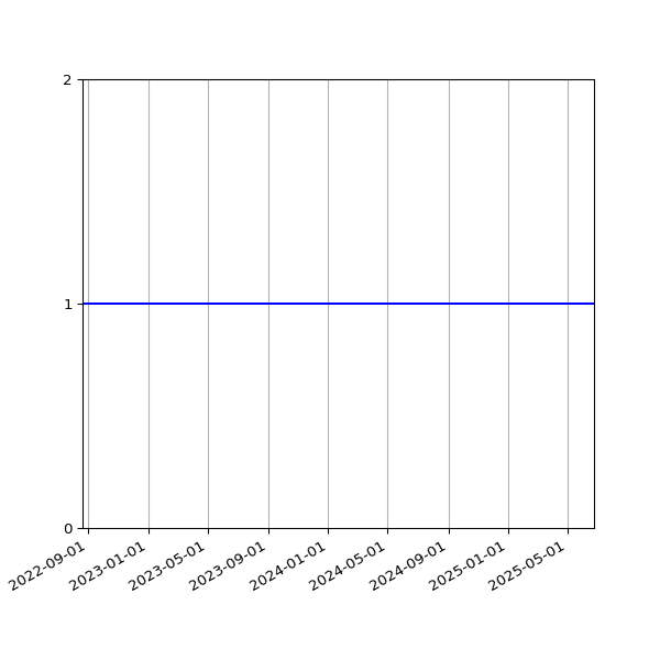 Graph of Activity Files against time