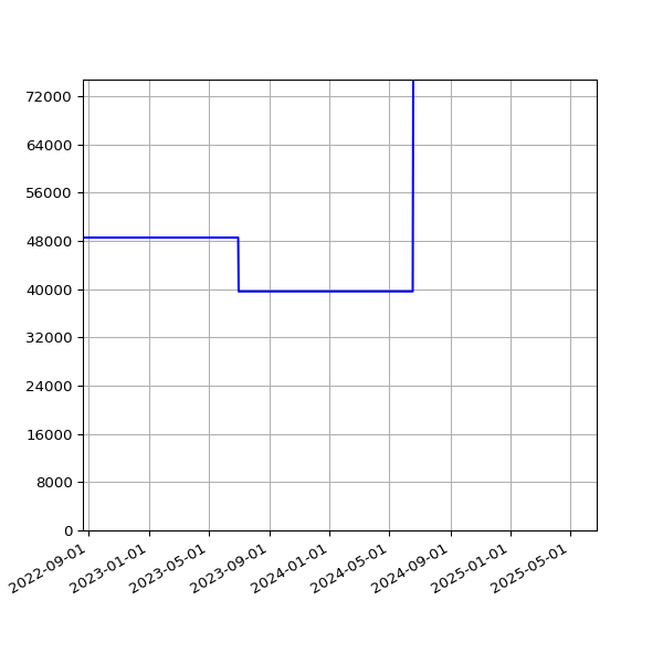Graph of Total File Size against time