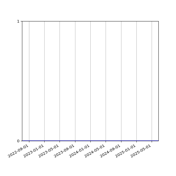 Graph of Files where XML is not well-formed against time