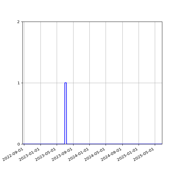 Graph of Files failing schema validation against time