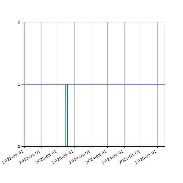Graph of Files per version against time