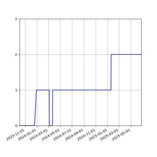 Graph of Activities against time