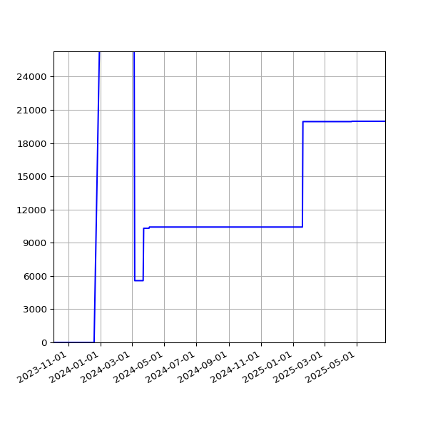 Graph of Total File Size against time