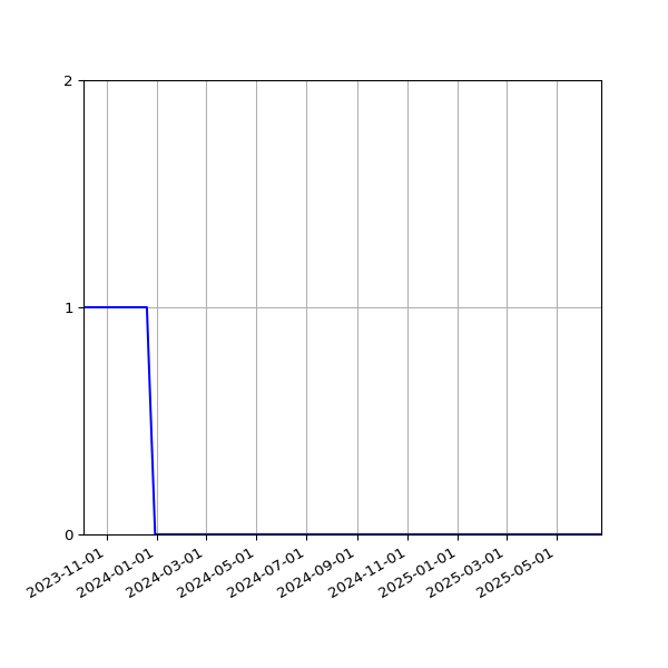 Graph of Files where XML is not well-formed against time