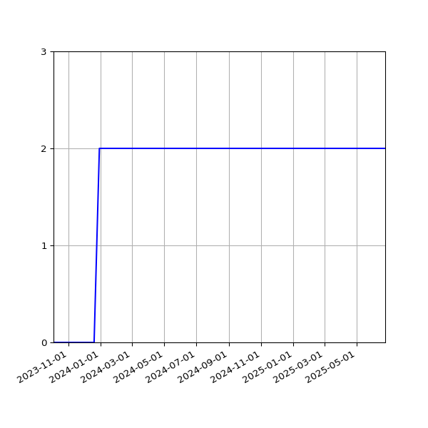 Graph of Files per version against time