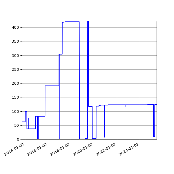 Graph of Activities against time