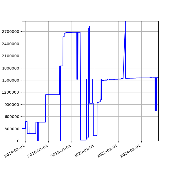 Graph of Total File Size against time