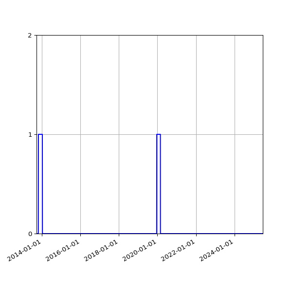Graph of Files where XML is not well-formed against time