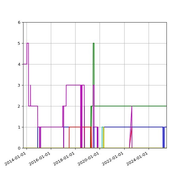 Graph of Files per version against time