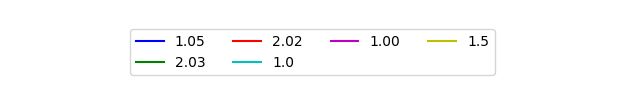 Graph of Files per version against time
