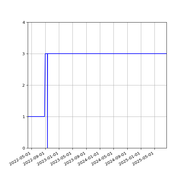 Graph of Activities against time