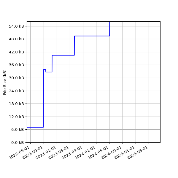 Graph of Total File Size against time
