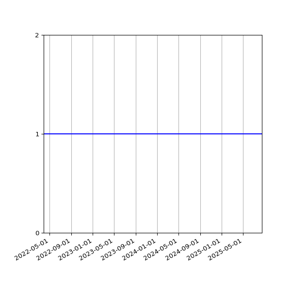 Graph of Files per version against time