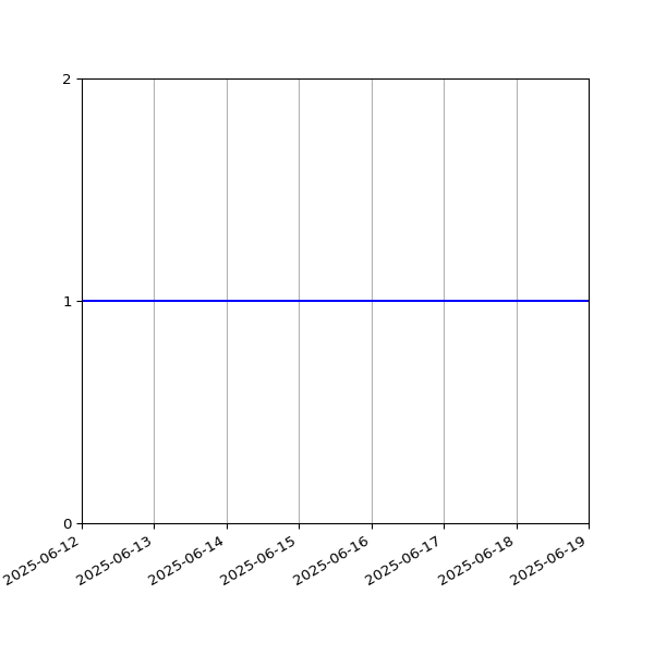Graph of Activity Files against time