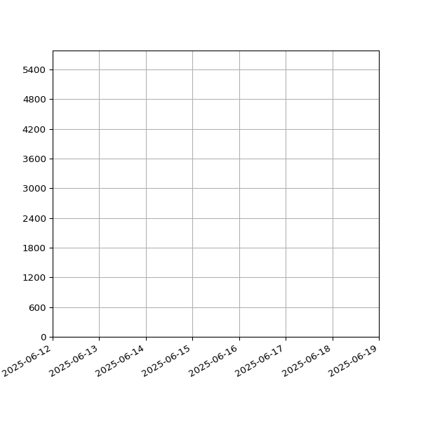 Graph of Total File Size against time