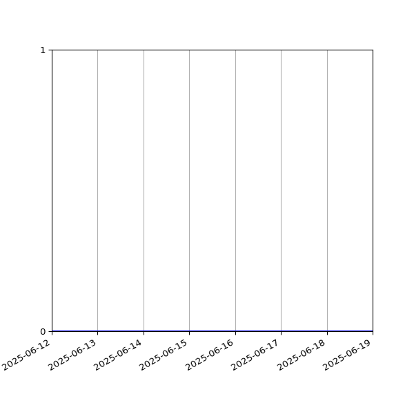 Graph of Files where XML is not well-formed against time