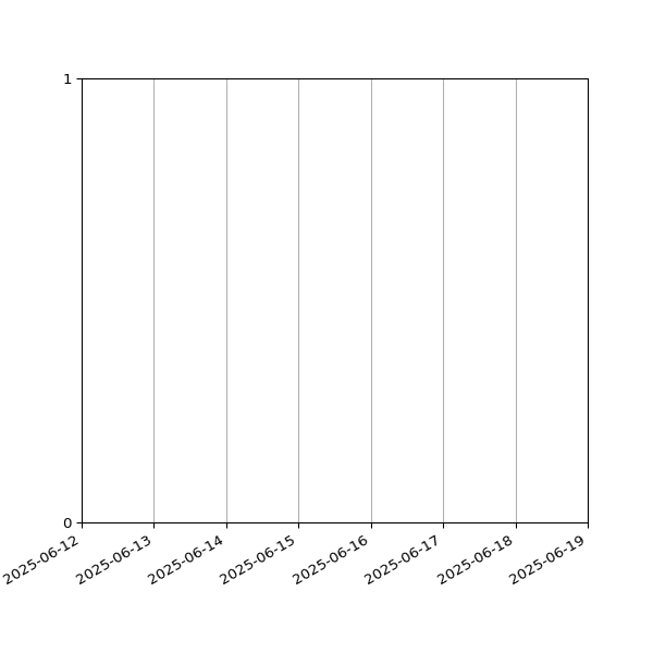 Graph of Files failing schema validation against time