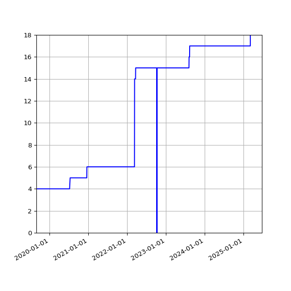 Graph of Activities against time