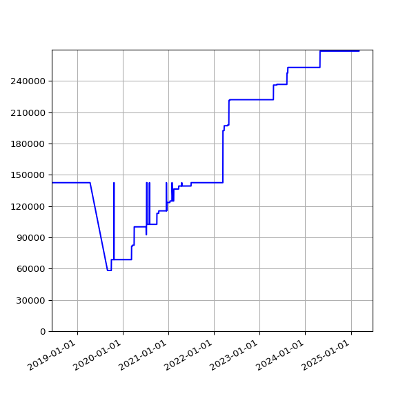 Graph of Total File Size against time