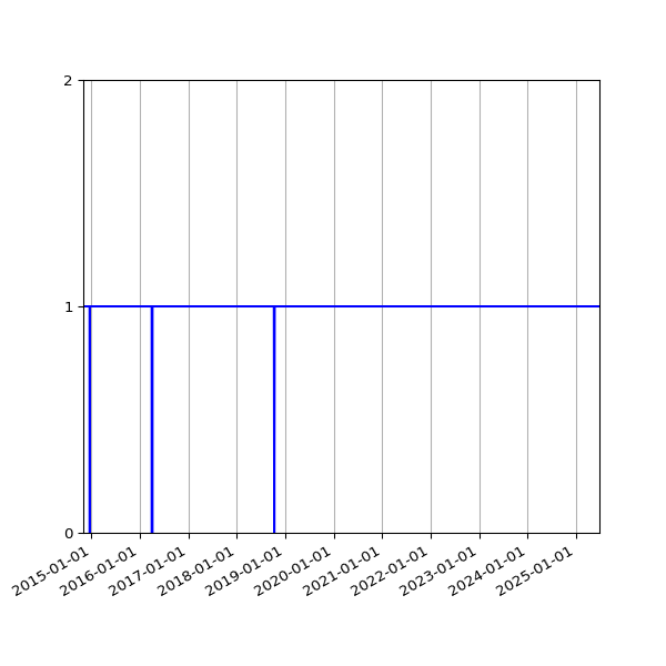Graph of Activity Files against time